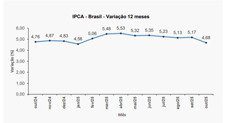 Evolução da inflação no Brasil no acumulado em 12 meses