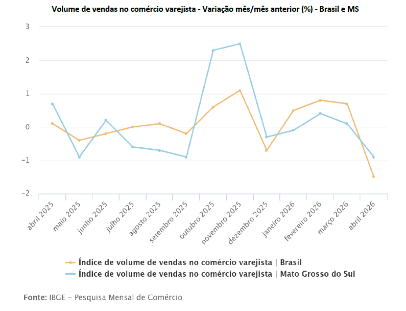 Gráfico mostrando o recuo de 0,9% nas vendas do varejo em Mato Grosso do Sul em abril, segundo IBGE.