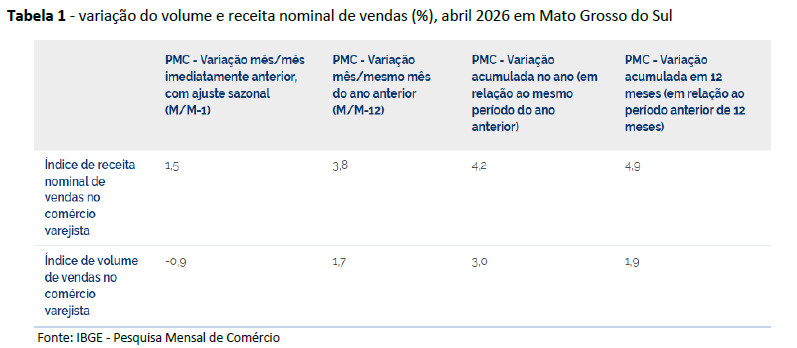 Gráfico mostrando o recuo de 0,9% nas vendas do varejo em Mato Grosso do Sul em abril, segundo IBGE.